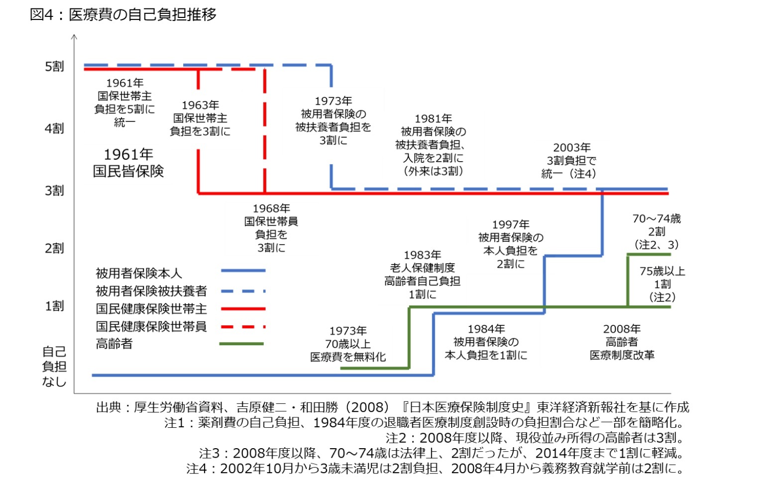 図4：医療費の自己負担推移