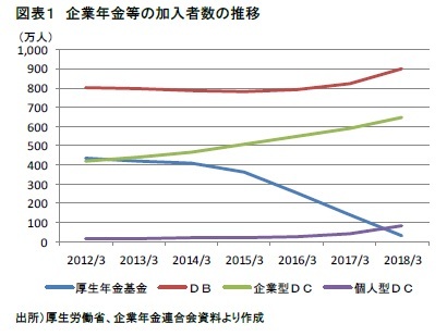 図表１　企業年金等の加入者数の推移