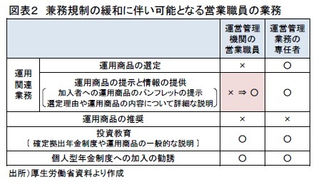 図表2 兼務規制の緩和に伴い可能となる営業職員の業務