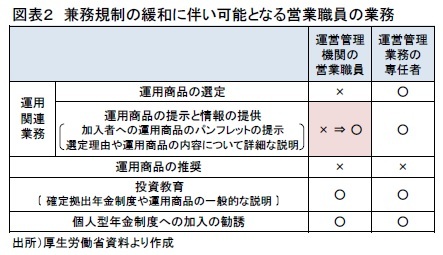 図表２　兼務規制の緩和に伴い可能となる営業職員の業務