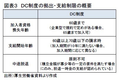 図表3 DC制度の拠出・支給制限の概要