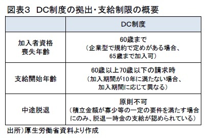 図表３　ＤＣ制度の拠出・支給制限の概要