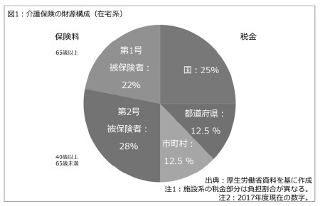 図1：介護保険料の財源構成（在宅系）