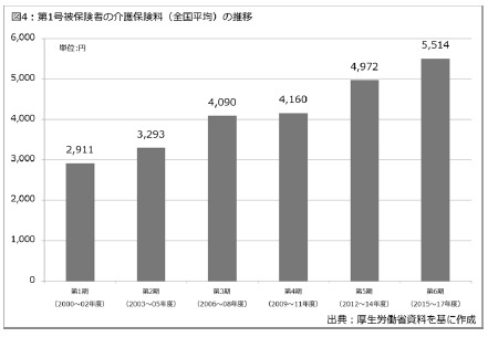 図4：第1号被保険者の介護保険料(全国平均)の推移