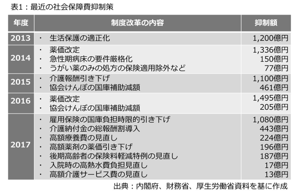 介護保険料引き上げの背景と問題点を考える 財政の帳尻合わせではない真正面からの負担論議を ニッセイ基礎研究所