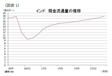 （図表1）インド現金流通量の推移