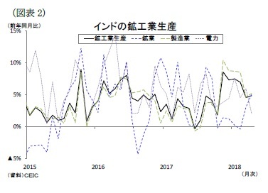 (図表2)インドの鉱工業生産