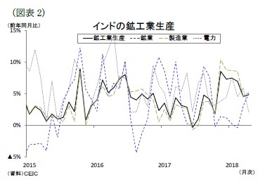 （図表2）インドの鉱工業生産