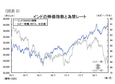 (図表5)インドの株価指数と為替レート
