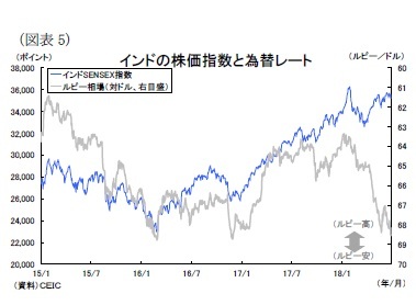 （図表5）インドの株価指数と為替レート