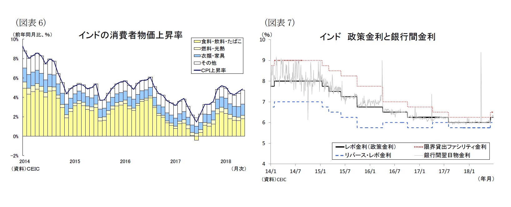 （図表6）インドの消費者物価上昇率/（図表7）インド政策金利と銀行間金利