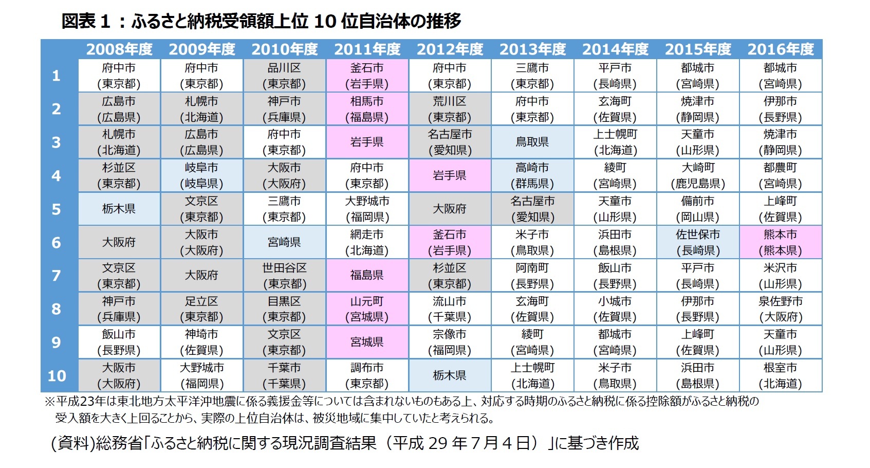 図表1:ふるさと納税受領額上位10位自治体の推移
