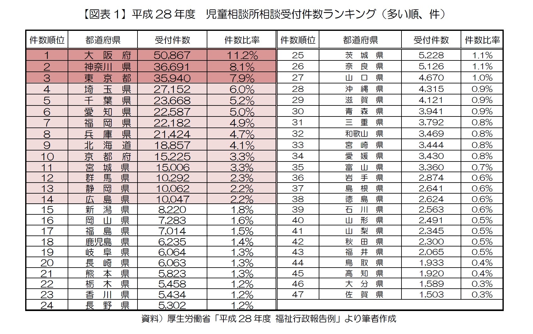 【図表1】平成28年度 児童相談所相談受付件数ランキング(多い順、件)