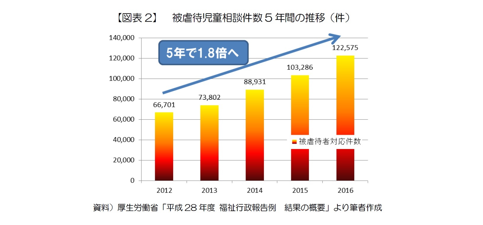 【図表2】　被虐待児童相談件数5年間の推移（件）