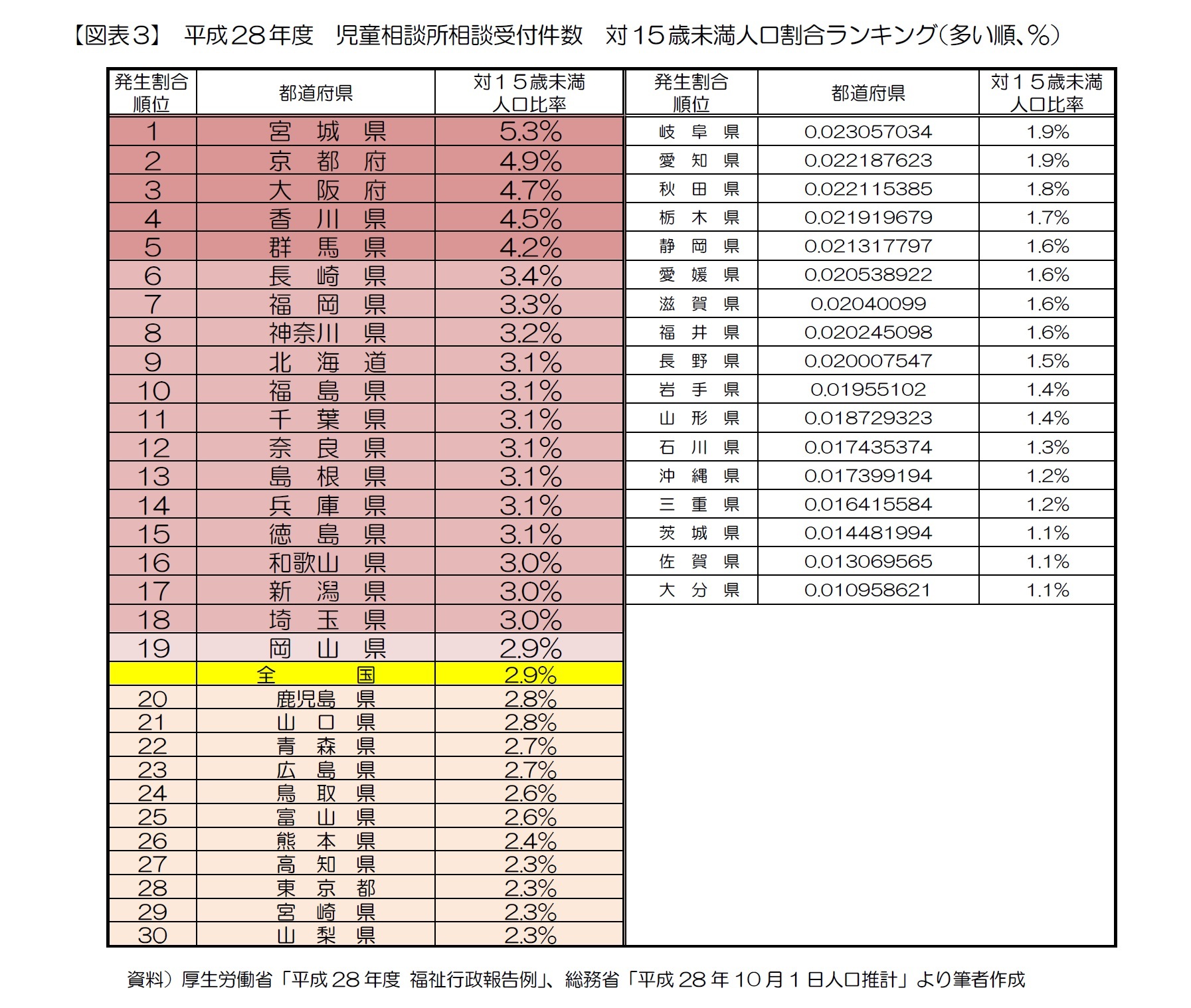 【図表3】 平成28年度 児童相談所相談受付件数 対15歳未満人口割合ランキング(多い順、%)