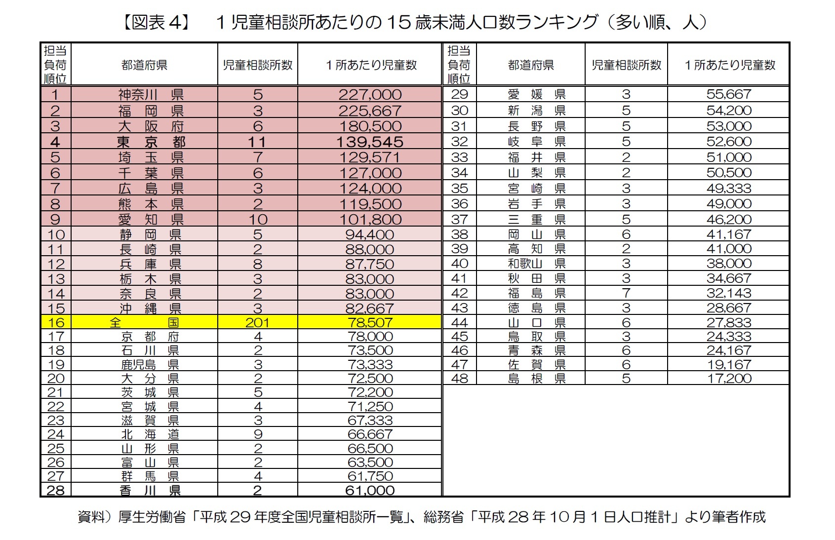【図表4】　1児童相談所あたりの15歳未満人口数ランキング（多い順、人）