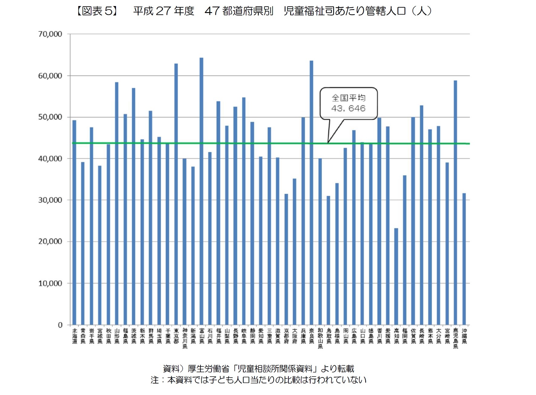 【図表5】 平成27年度 47都道府県別 児童福祉司あたり管轄人口(人)