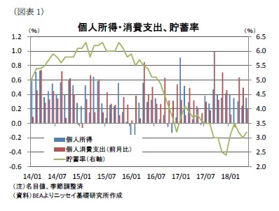 （図表1）個人所得・消費支出、貯蓄率