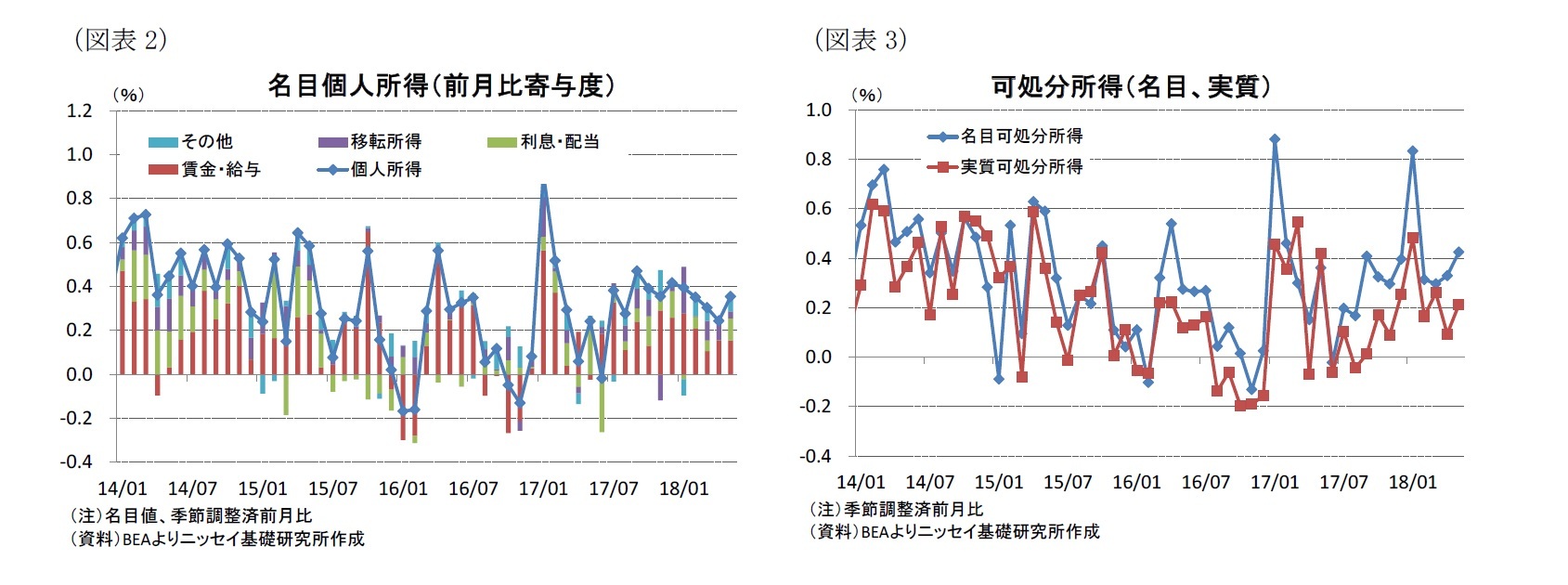 （図表2）名目個人所得（前月比寄与度）/（図表3）可処分所得（名目、実質）