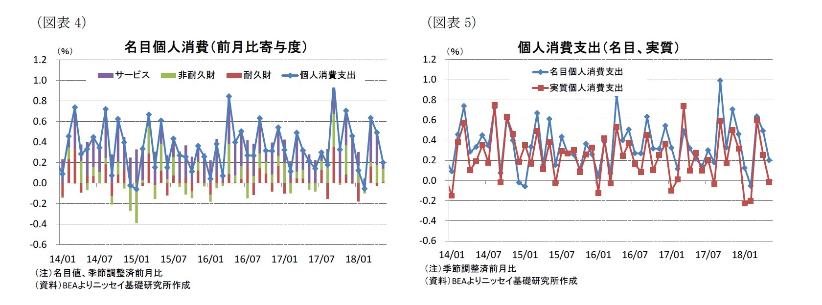 （図表4）名目個人消費（前月比寄与度）/（図表5）個人消費支出（名目、実質）