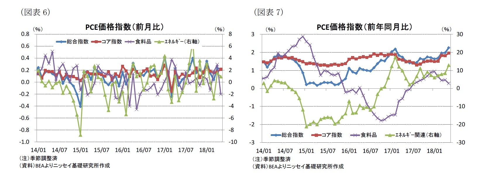 （図表6）PCE価格指数（前月比）/（図表7）PCE価格指数（前年同月比）