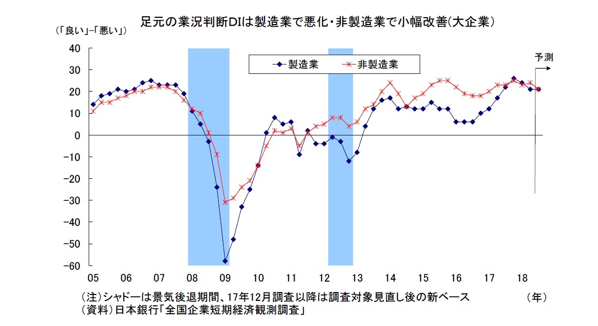 足元の業況判断ＤＩは製造業で悪化・非製造業で小幅改善(大企業）