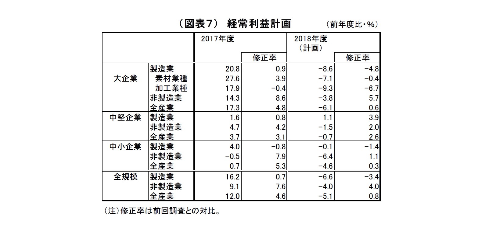 （図表７）経常利益計画