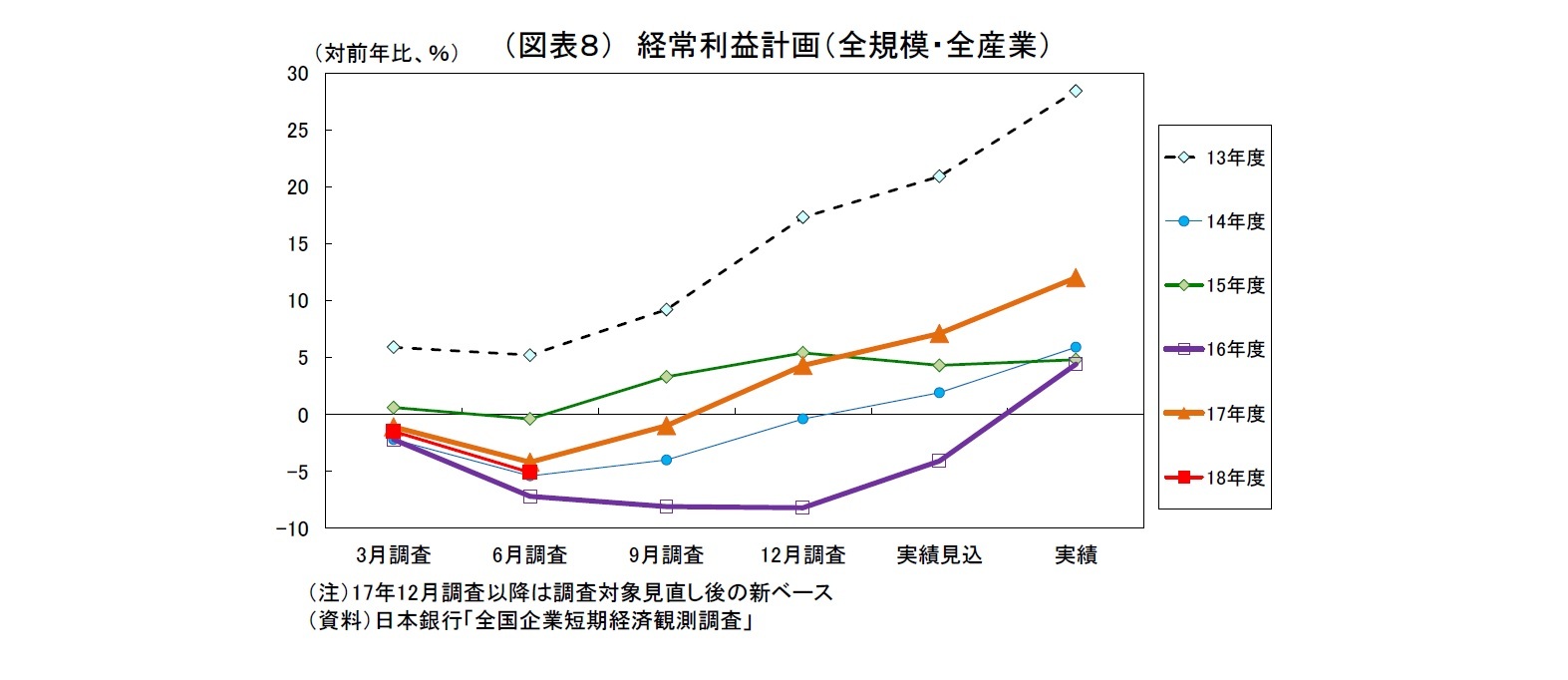 （図表８） 経常利益計画（全規模・全産業）