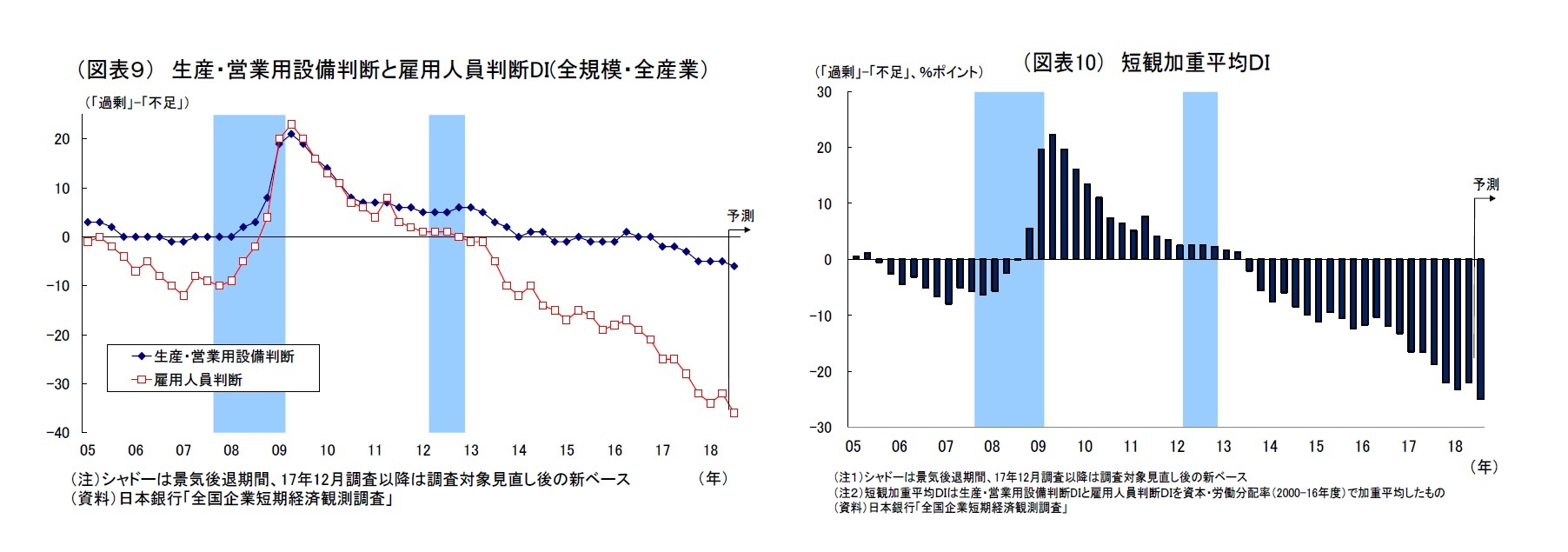（図表９） 生産・営業用設備判断と雇用人員判断DI(全規模・全産業）/（図表10） 短観加重平均ＤＩ