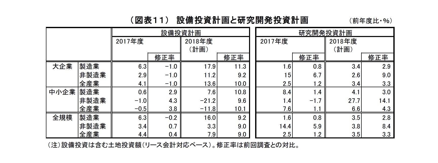 （図表１１）設備投資計画と研究開発投資計画