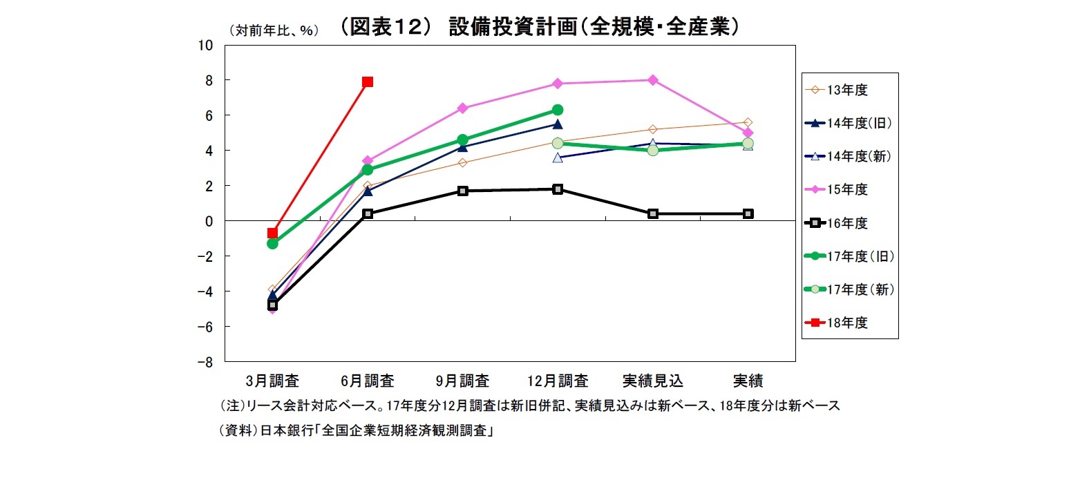 （図表１２） 設備投資計画（全規模・全産業）