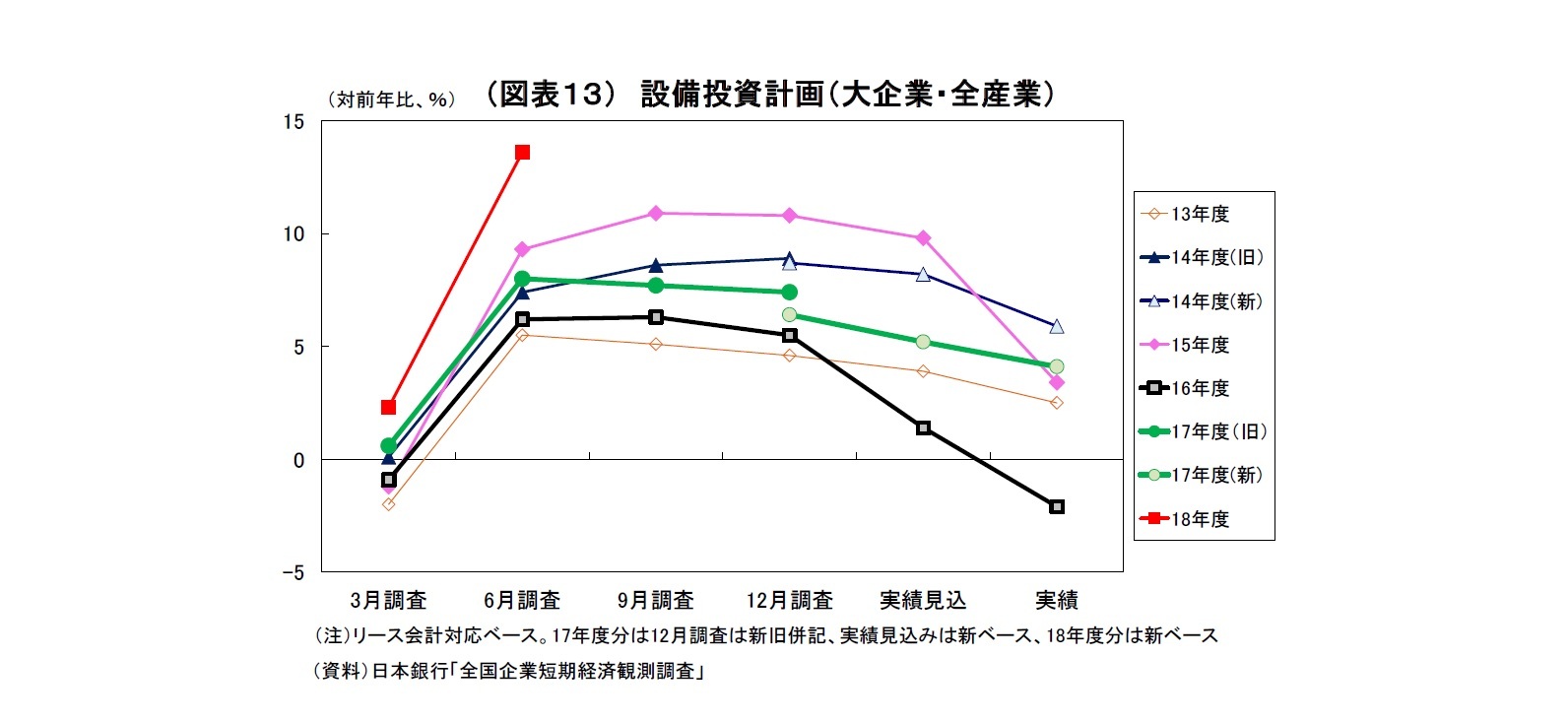 （図表１３） 設備投資計画（大企業・全産業）