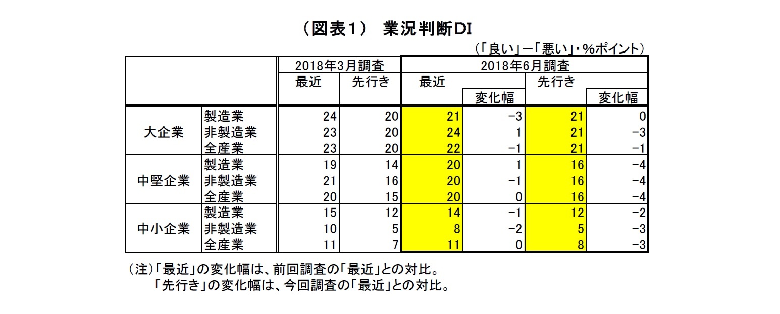 （図表１）　業況判断ＤＩ