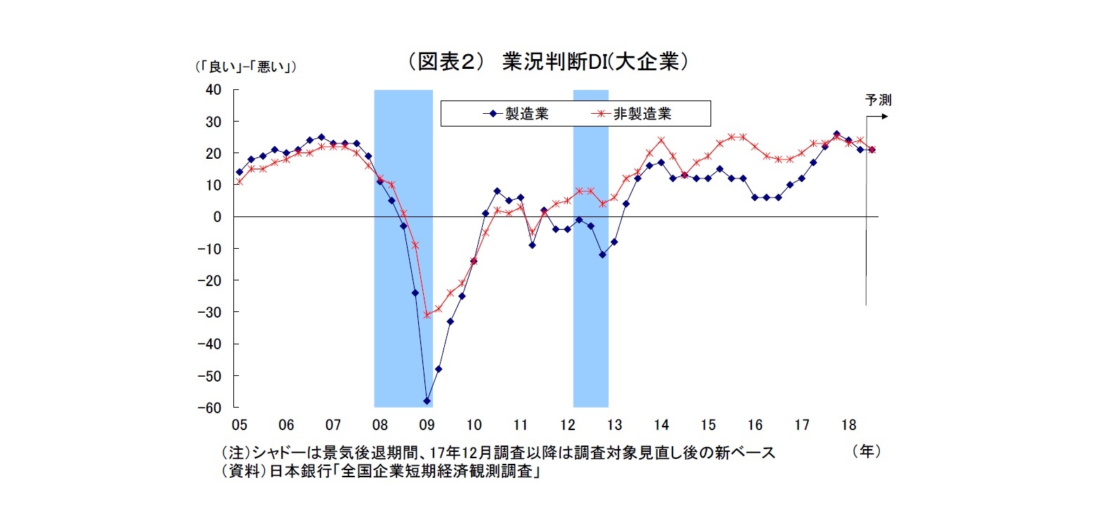 （図表２） 業況判断DI(大企業）
