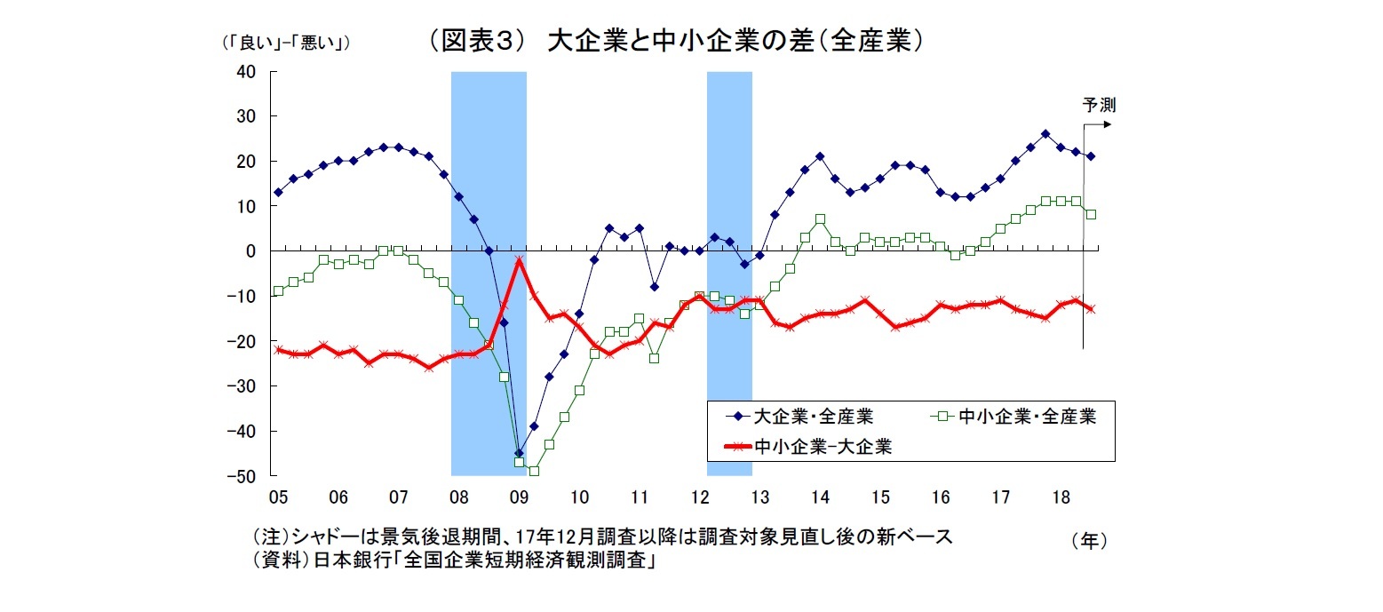 （図表３） 大企業と中小企業の差（全産業）