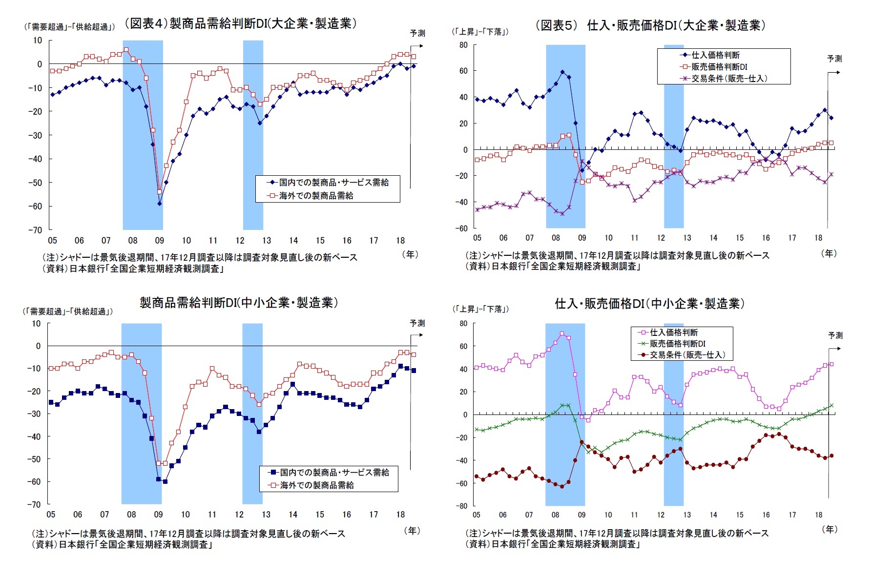 （図表４）製商品需給判断DI(大企業・製造業）・製商品需給判断DI(中小企業・製造業）/（図表５） 仕入・販売価格ＤＩ（大企業・製造業）・仕入・販売価格ＤＩ（中小企業・製造業）