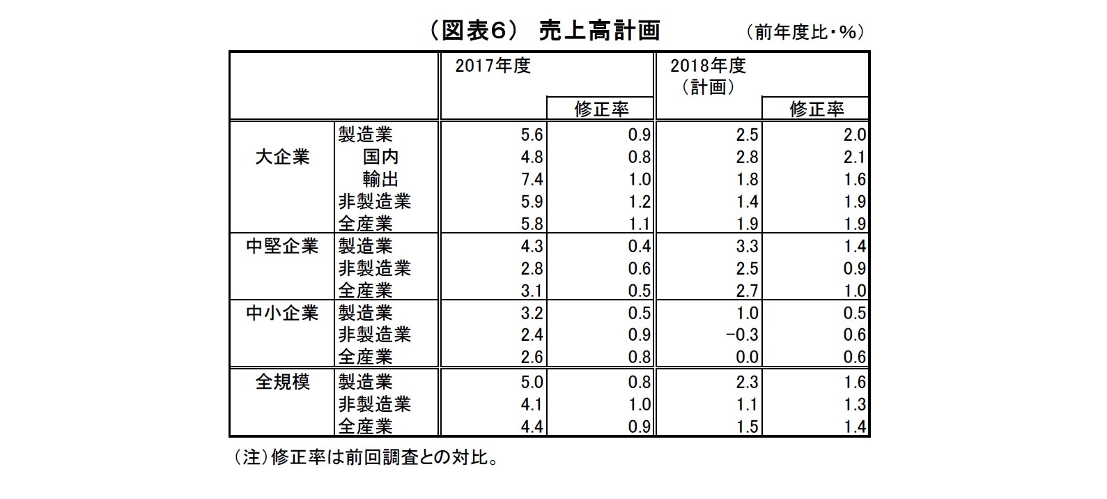 （図表６）売上高計画