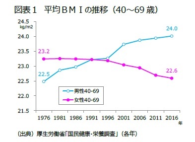 図表１　平均ＢＭＩの推移（40～69歳）