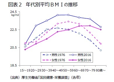 図表２　年代別平均ＢＭＩの推移