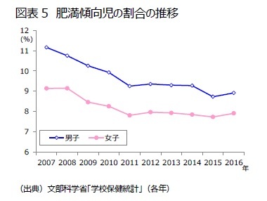 図表5　肥満傾向児の割合の推移