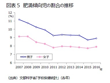 図表5 肥満傾向児の割合の推移