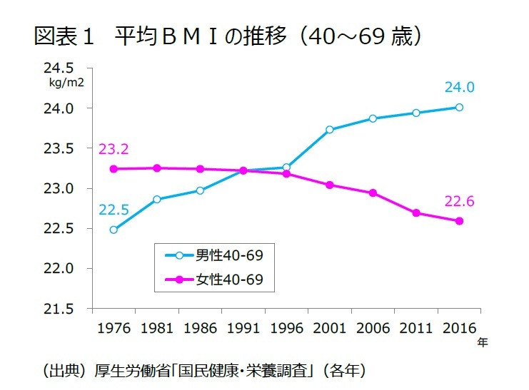 体重 別 平均 女性 身長 女性の平均体重ってどれくらい？身長別早見表と体重別の見た目の変化とは｜女性向けパーソナルジム検索サイト[ジムカツ]