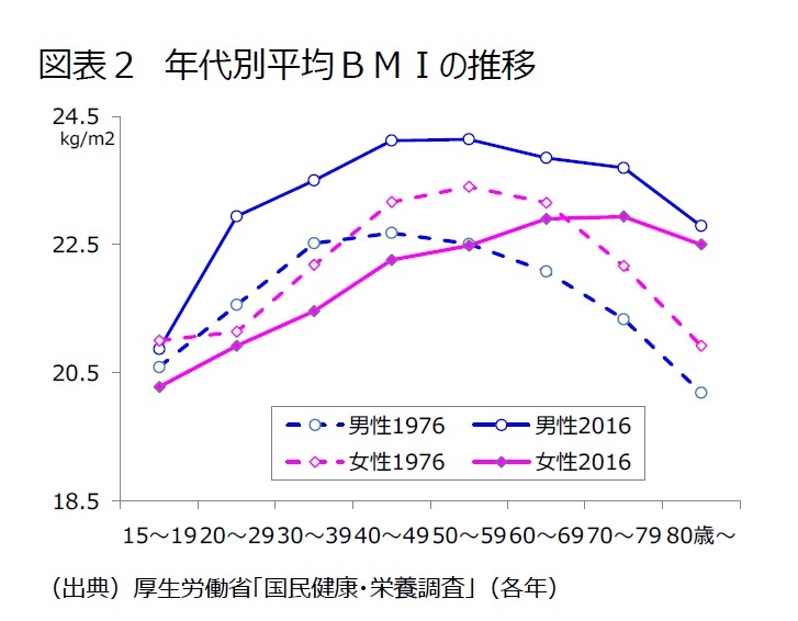 身長 女性 別 体重 平均