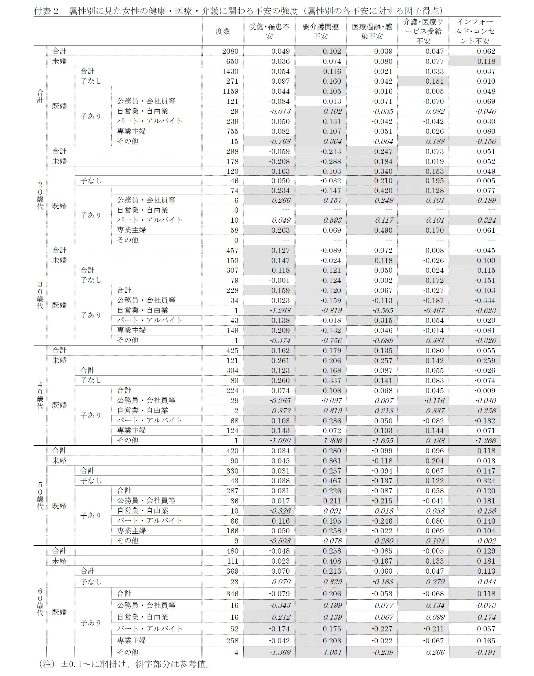 付表２　属性別に見た女性の健康・医療・介護に関わる不安の強度（属性別の各不安に対する因子得点）