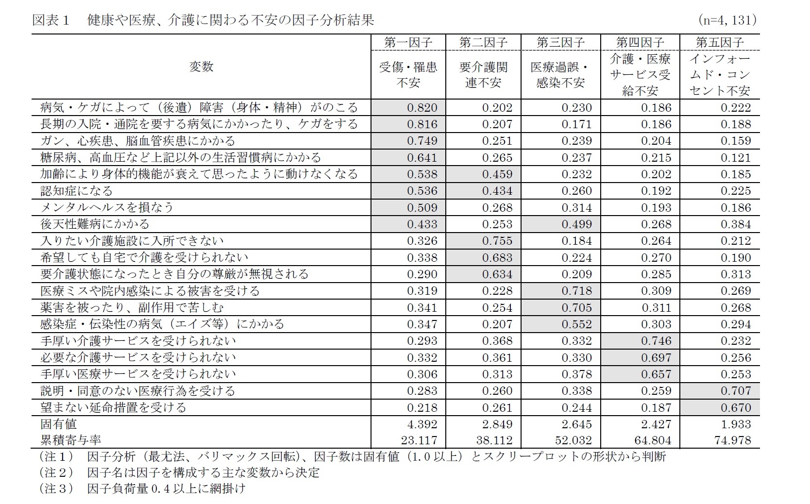 図表１　健康や医療、介護に関わる不安の因子分析結果　