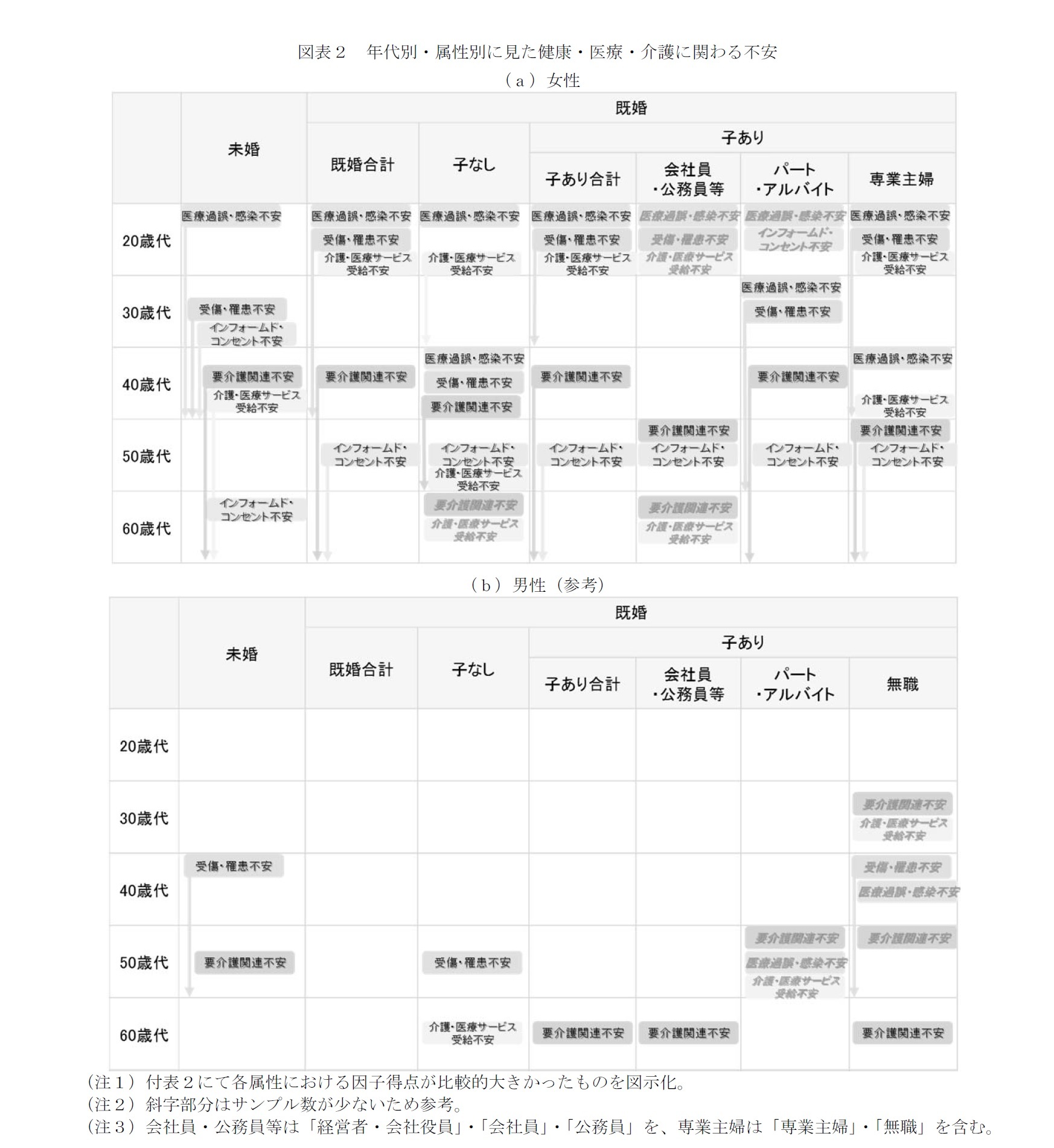 図表２　年代別・属性別に見た健康・医療・介護に関わる不安