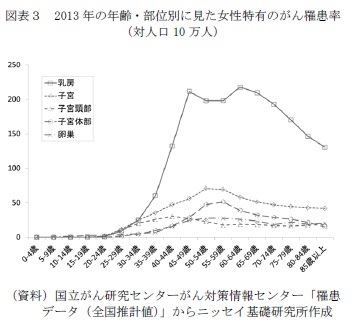 図表3 2013年の年齢・部位別に見た女性特有のがん罹患率(対人口10万人)