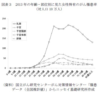 図表３　2013年の年齢・部位別に見た女性特有のがん罹患率（対人口10万人）