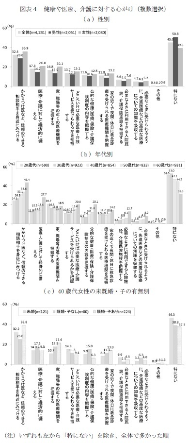 図表４　健康や医療、介護に対する心がけ（複数選択）