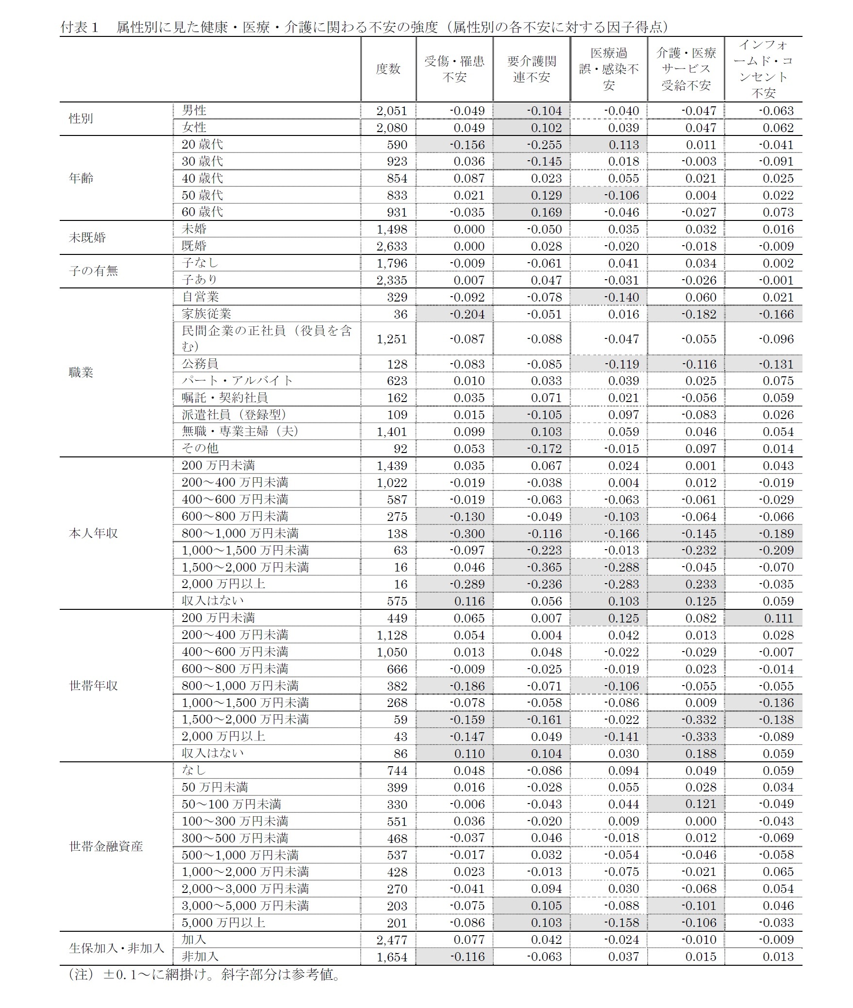 付表１　属性別に見た健康・医療・介護に関わる不安の強度（属性別の各不安に対する因子得点）